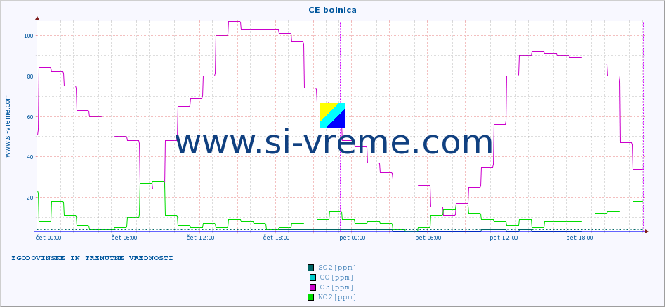 POVPREČJE :: CE bolnica :: SO2 | CO | O3 | NO2 :: zadnja dva dni / 5 minut.