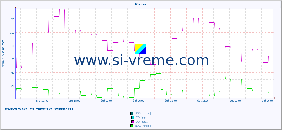 POVPREČJE :: Koper :: SO2 | CO | O3 | NO2 :: zadnja dva dni / 5 minut.