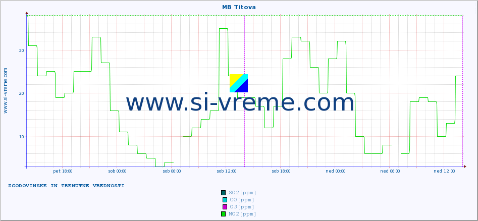 POVPREČJE :: MB Titova :: SO2 | CO | O3 | NO2 :: zadnja dva dni / 5 minut.