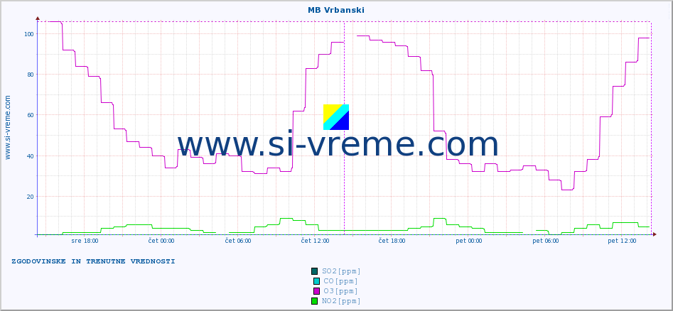 POVPREČJE :: MB Vrbanski :: SO2 | CO | O3 | NO2 :: zadnja dva dni / 5 minut.