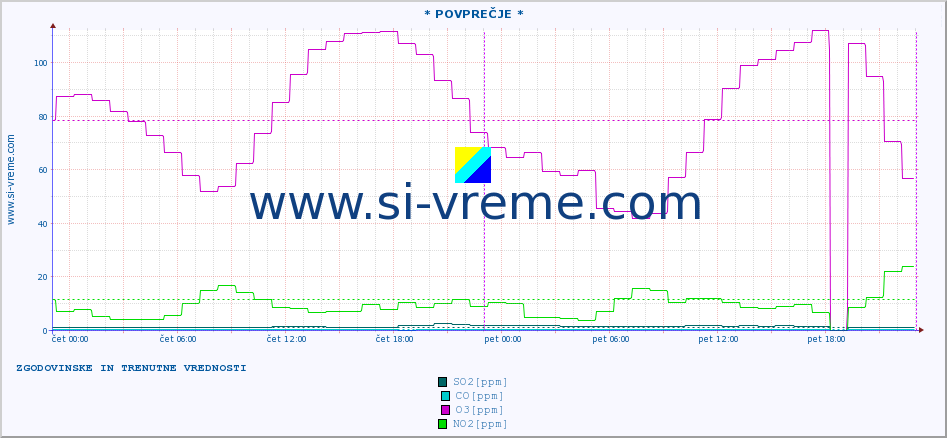 POVPREČJE :: * POVPREČJE * :: SO2 | CO | O3 | NO2 :: zadnja dva dni / 5 minut.