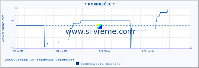 POVPREČJE :: * POVPREČJE * :: temperatura morja :: zadnja dva dni / 5 minut.