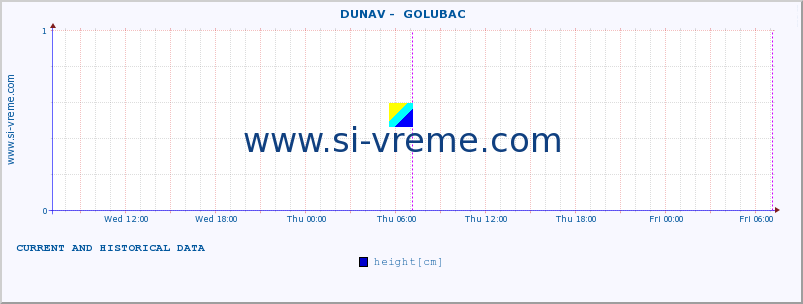  ::  DUNAV -  GOLUBAC :: height |  |  :: last two days / 5 minutes.