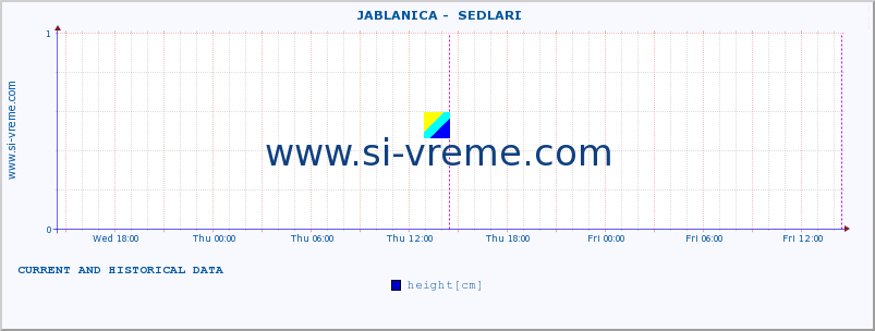  ::  JABLANICA -  SEDLARI :: height |  |  :: last two days / 5 minutes.