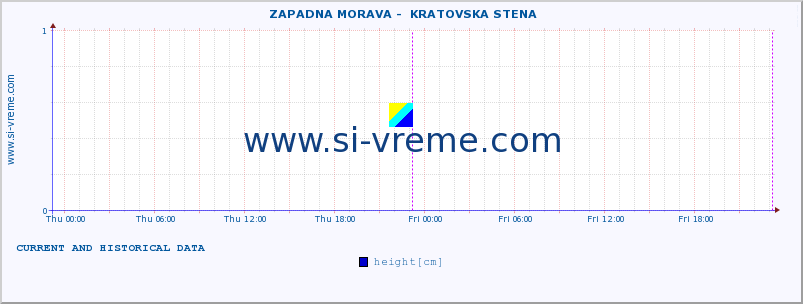  ::  ZAPADNA MORAVA -  KRATOVSKA STENA :: height |  |  :: last two days / 5 minutes.