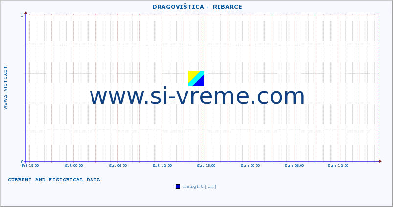  ::  DRAGOVIŠTICA -  RIBARCE :: height |  |  :: last two days / 5 minutes.