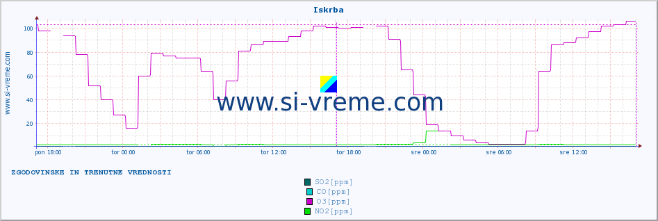 POVPREČJE :: Iskrba :: SO2 | CO | O3 | NO2 :: zadnja dva dni / 5 minut.