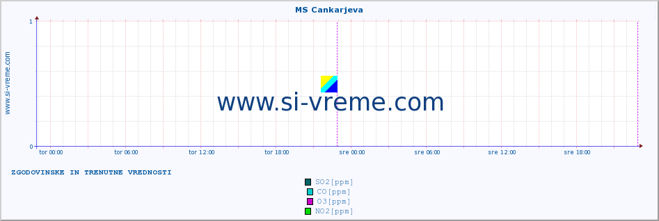 POVPREČJE :: MS Cankarjeva :: SO2 | CO | O3 | NO2 :: zadnja dva dni / 5 minut.