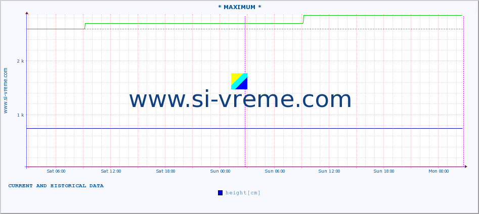  :: * MAXIMUM * :: height |  |  :: last two days / 5 minutes.