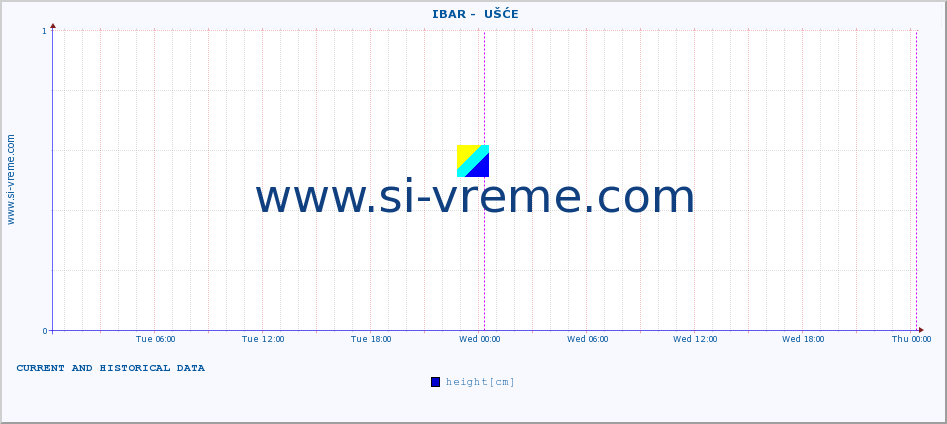  ::  IBAR -  UŠĆE :: height |  |  :: last two days / 5 minutes.