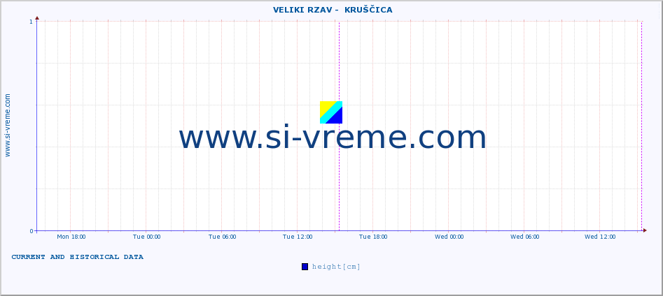  ::  VELIKI RZAV -  KRUŠČICA :: height |  |  :: last two days / 5 minutes.