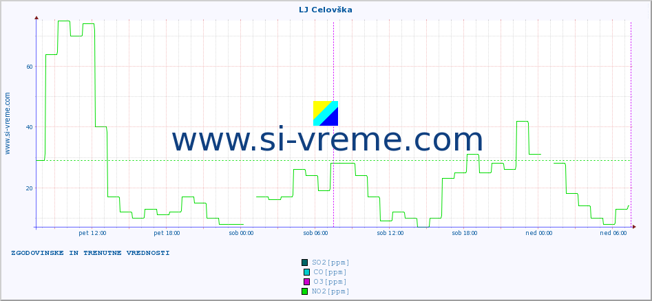 POVPREČJE :: LJ Celovška :: SO2 | CO | O3 | NO2 :: zadnja dva dni / 5 minut.