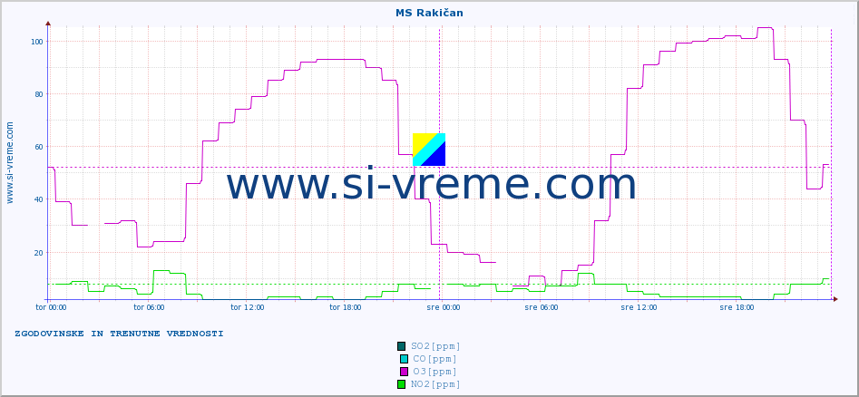 POVPREČJE :: MS Rakičan :: SO2 | CO | O3 | NO2 :: zadnja dva dni / 5 minut.