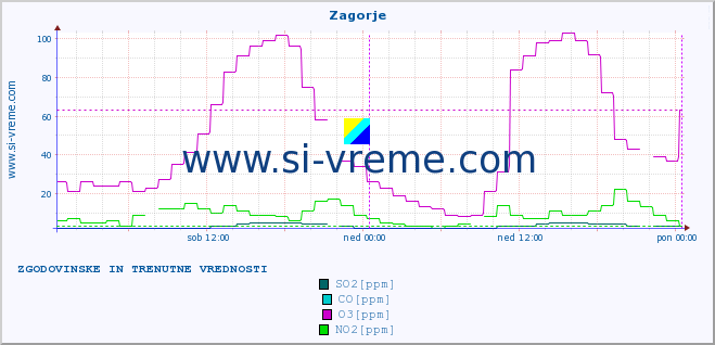 POVPREČJE :: Zagorje :: SO2 | CO | O3 | NO2 :: zadnja dva dni / 5 minut.