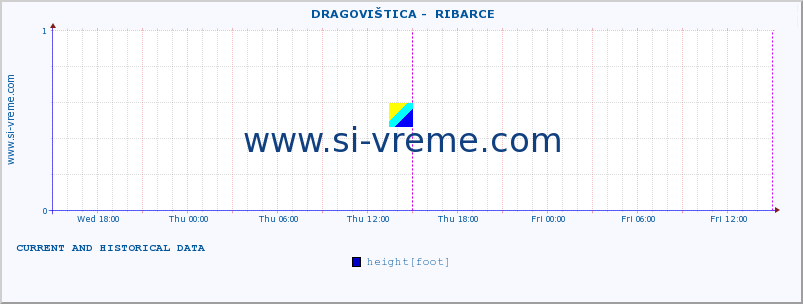  ::  DRAGOVIŠTICA -  RIBARCE :: height |  |  :: last two days / 5 minutes.