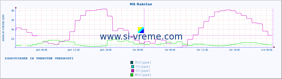 POVPREČJE :: MS Rakičan :: SO2 | CO | O3 | NO2 :: zadnja dva dni / 5 minut.