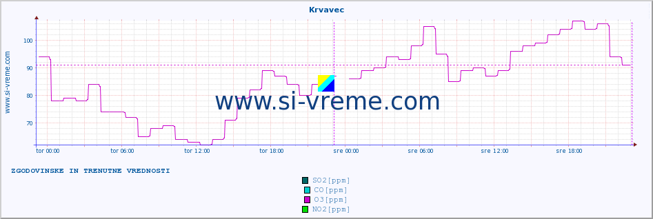 POVPREČJE :: Krvavec :: SO2 | CO | O3 | NO2 :: zadnja dva dni / 5 minut.