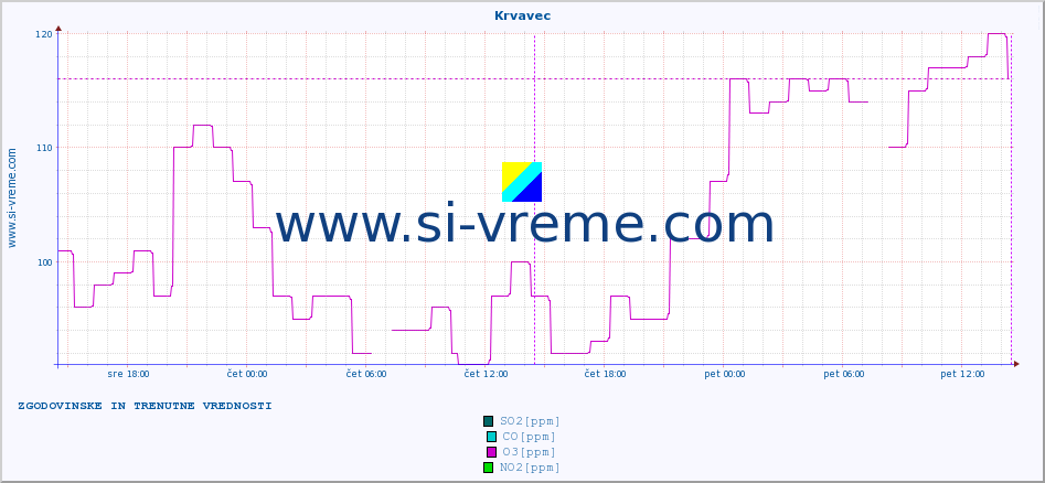 POVPREČJE :: Krvavec :: SO2 | CO | O3 | NO2 :: zadnja dva dni / 5 minut.