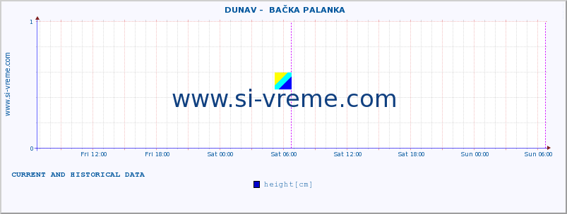  ::  DUNAV -  BAČKA PALANKA :: height |  |  :: last two days / 5 minutes.