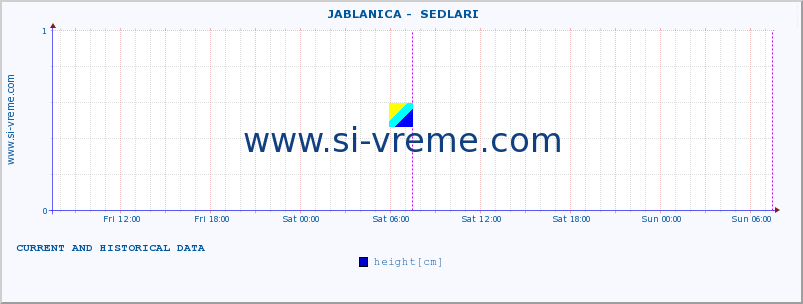  ::  JABLANICA -  SEDLARI :: height |  |  :: last two days / 5 minutes.