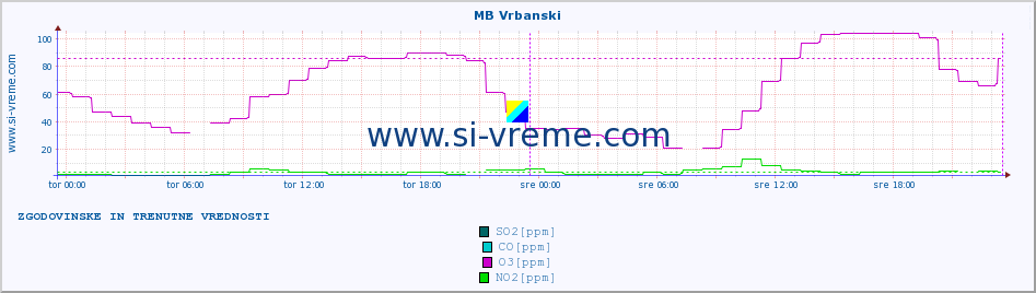 POVPREČJE :: MB Vrbanski :: SO2 | CO | O3 | NO2 :: zadnja dva dni / 5 minut.