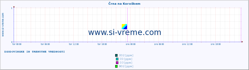 POVPREČJE :: Črna na Koroškem :: SO2 | CO | O3 | NO2 :: zadnja dva dni / 5 minut.