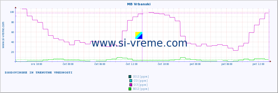 POVPREČJE :: MB Vrbanski :: SO2 | CO | O3 | NO2 :: zadnja dva dni / 5 minut.