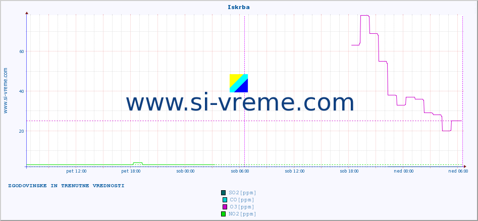 POVPREČJE :: Iskrba :: SO2 | CO | O3 | NO2 :: zadnja dva dni / 5 minut.