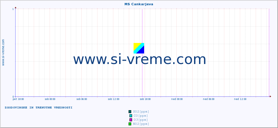 POVPREČJE :: MS Cankarjeva :: SO2 | CO | O3 | NO2 :: zadnja dva dni / 5 minut.