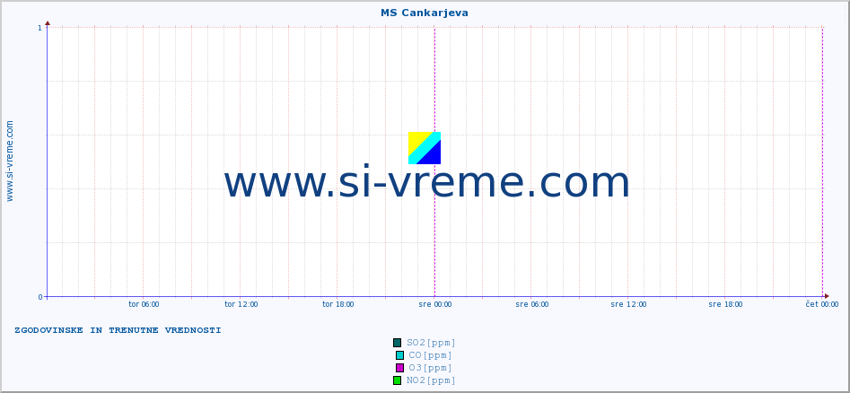 POVPREČJE :: MS Cankarjeva :: SO2 | CO | O3 | NO2 :: zadnja dva dni / 5 minut.