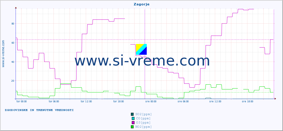 POVPREČJE :: Zagorje :: SO2 | CO | O3 | NO2 :: zadnja dva dni / 5 minut.