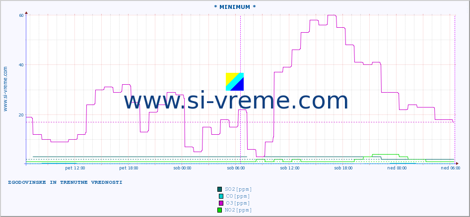 POVPREČJE :: * MINIMUM * :: SO2 | CO | O3 | NO2 :: zadnja dva dni / 5 minut.