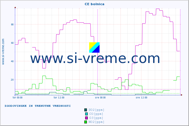 POVPREČJE :: CE bolnica :: SO2 | CO | O3 | NO2 :: zadnja dva dni / 5 minut.