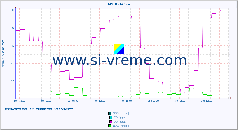 POVPREČJE :: MS Rakičan :: SO2 | CO | O3 | NO2 :: zadnja dva dni / 5 minut.