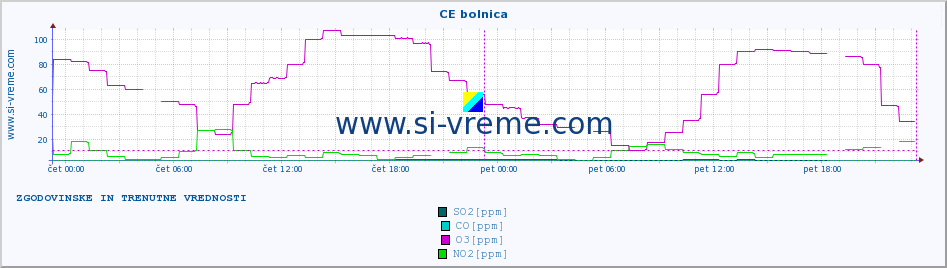 POVPREČJE :: CE bolnica :: SO2 | CO | O3 | NO2 :: zadnja dva dni / 5 minut.