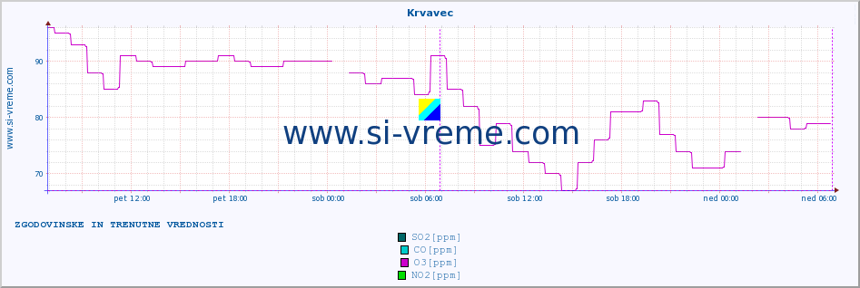 POVPREČJE :: Krvavec :: SO2 | CO | O3 | NO2 :: zadnja dva dni / 5 minut.