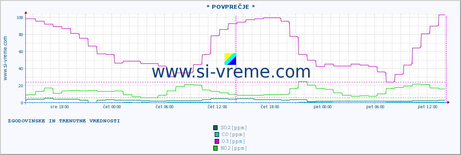 POVPREČJE :: * POVPREČJE * :: SO2 | CO | O3 | NO2 :: zadnja dva dni / 5 minut.