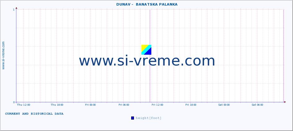  ::  DUNAV -  BANATSKA PALANKA :: height |  |  :: last two days / 5 minutes.