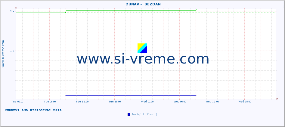  ::  DUNAV -  BEZDAN :: height |  |  :: last two days / 5 minutes.