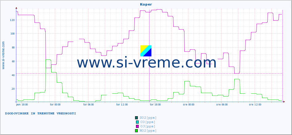 POVPREČJE :: Koper :: SO2 | CO | O3 | NO2 :: zadnja dva dni / 5 minut.