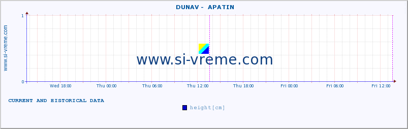  ::  DUNAV -  APATIN :: height |  |  :: last two days / 5 minutes.