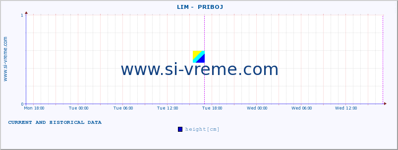  ::  LIM -  PRIBOJ :: height |  |  :: last two days / 5 minutes.