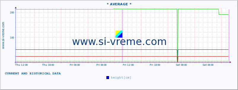  ::  MORAVICA -  ARILJE :: height |  |  :: last two days / 5 minutes.