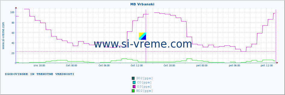 POVPREČJE :: MB Vrbanski :: SO2 | CO | O3 | NO2 :: zadnja dva dni / 5 minut.