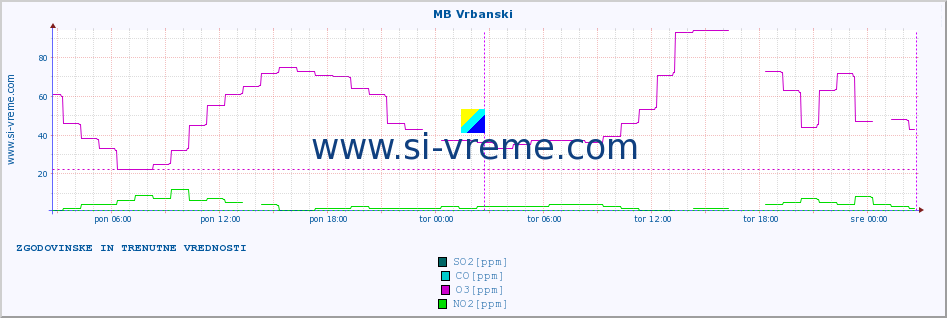 POVPREČJE :: MB Vrbanski :: SO2 | CO | O3 | NO2 :: zadnja dva dni / 5 minut.