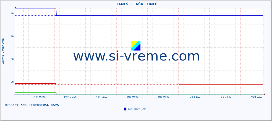  ::  TAMIŠ -  JAŠA TOMIĆ :: height |  |  :: last two days / 5 minutes.