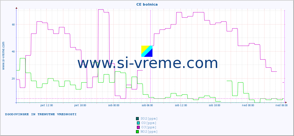 POVPREČJE :: CE bolnica :: SO2 | CO | O3 | NO2 :: zadnja dva dni / 5 minut.