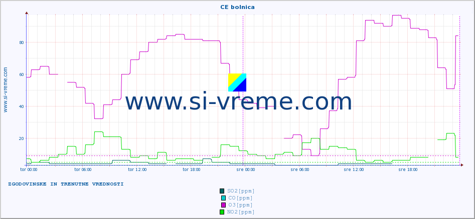 POVPREČJE :: CE bolnica :: SO2 | CO | O3 | NO2 :: zadnja dva dni / 5 minut.