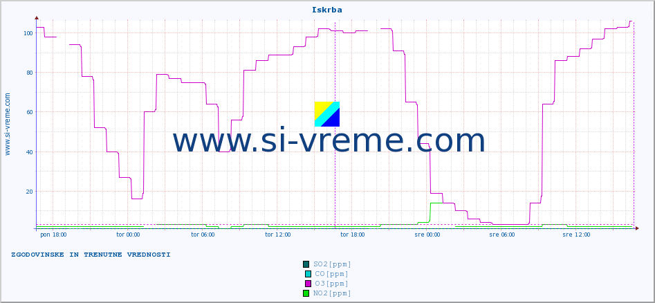 POVPREČJE :: Iskrba :: SO2 | CO | O3 | NO2 :: zadnja dva dni / 5 minut.