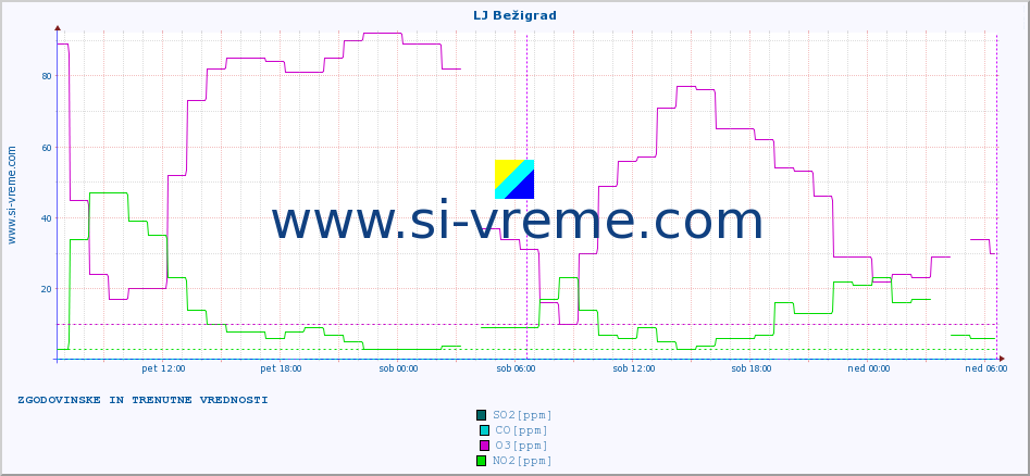 POVPREČJE :: LJ Bežigrad :: SO2 | CO | O3 | NO2 :: zadnja dva dni / 5 minut.